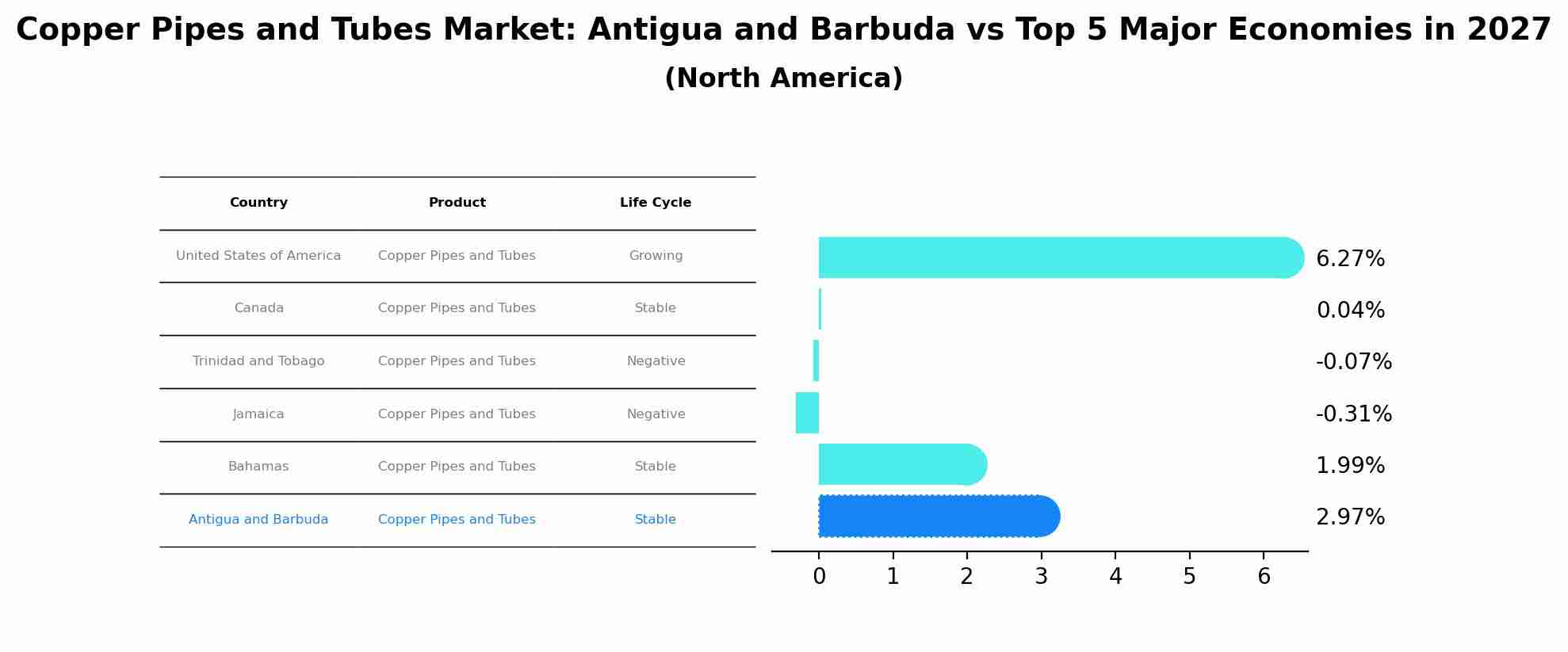 Copper Pipes and Tubes Market: Antigua and Barbuda vs Top 5 Major Economies in 2027 (North America)